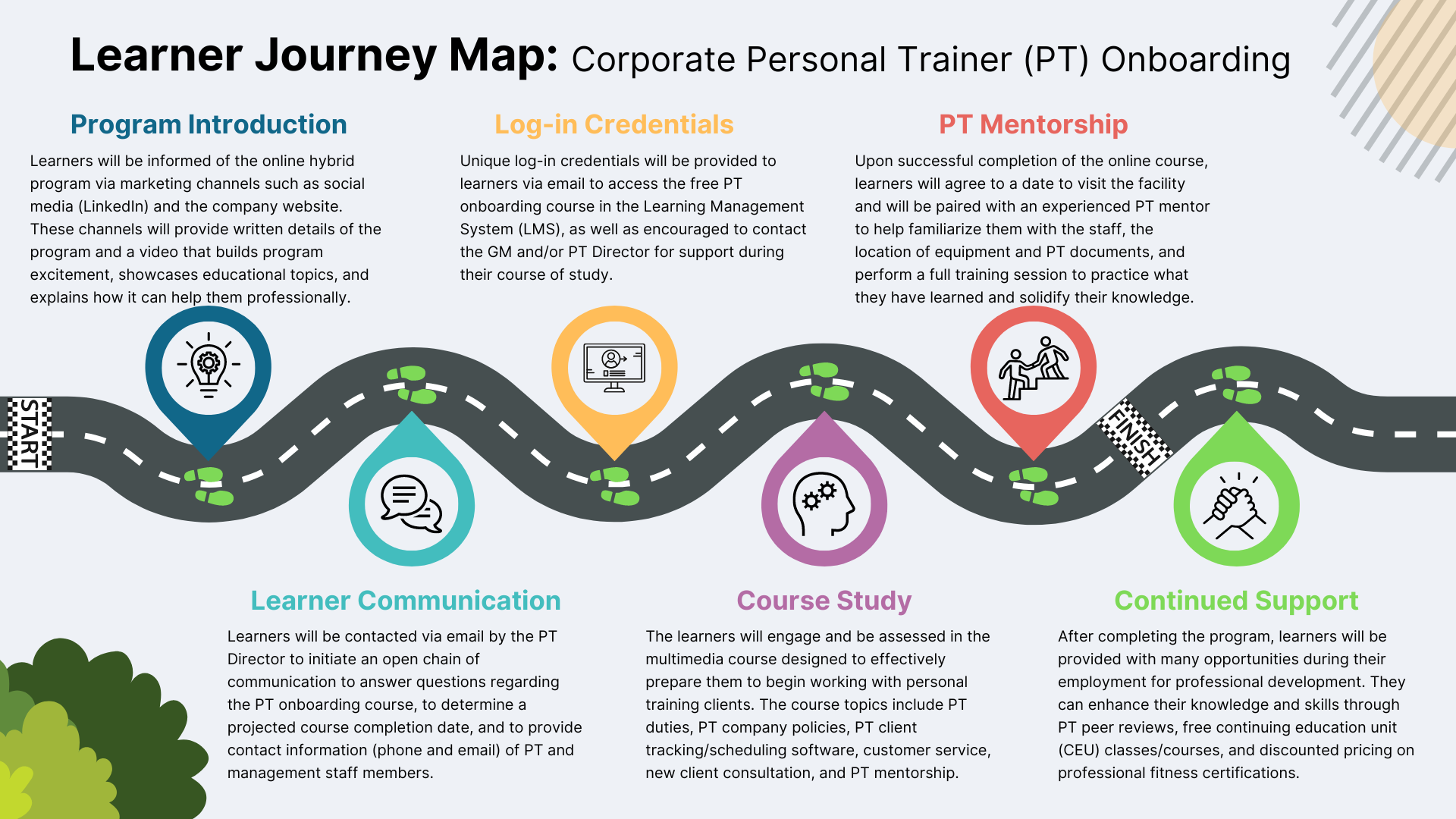 A learner journey map showing educational steps along a pathway from beginning to end.